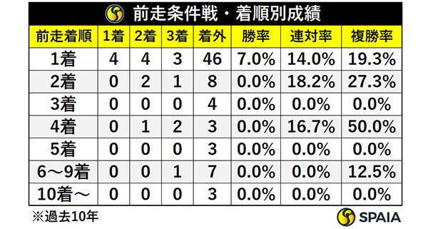 前走条件戦・着順別成績,ⒸSPAIA