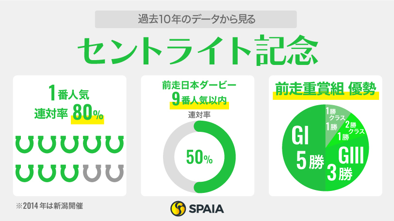 過去10年のデータから見るセントライト記念,ⒸSPAIA