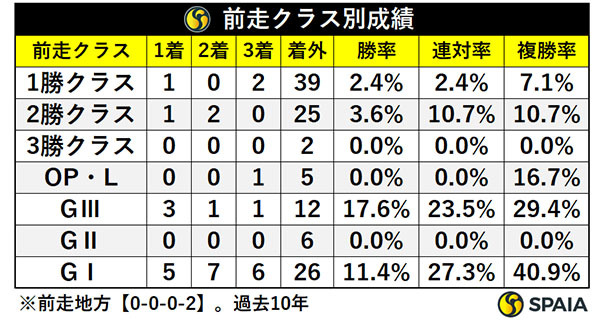 前走クラス別成績,ⒸSPAIA