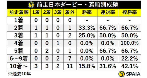 前走ダービー着順別成績,ⒸSPAIA