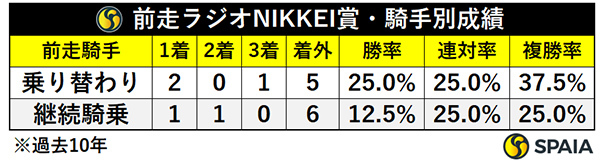 ラジオNIKKEI賞・騎手別成績,ⒸSPAIA