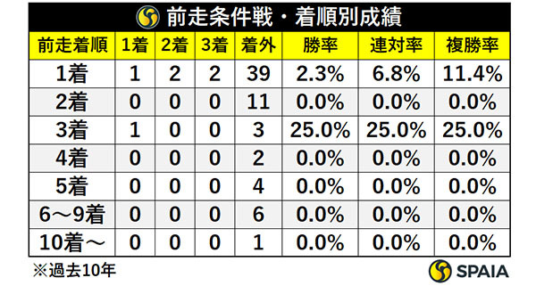 前走条件戦・着順別成績,ⒸSPAIA