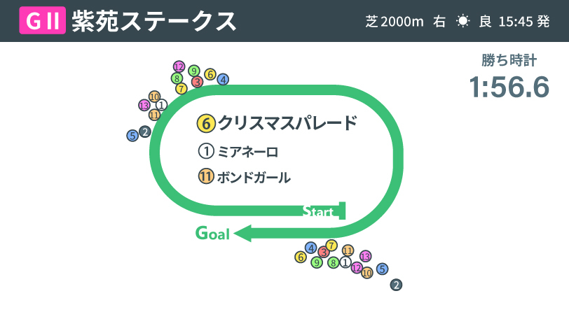 【紫苑S回顧】衝撃の「1分56秒6」レコードV　クリスマスパレードが示した“時計以上”の価値