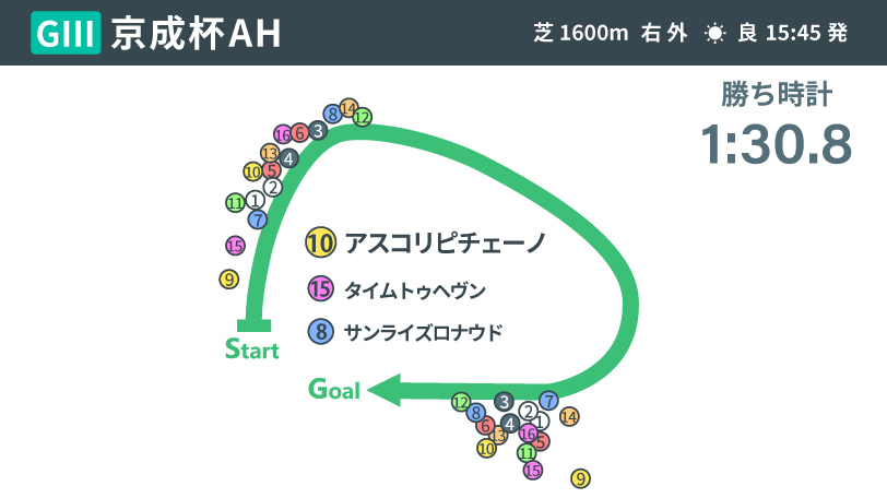 【京成杯AH回顧】ハンデ55.5kgでも完勝したアスコリピチェーノ　タイムトゥヘヴンは中山なら再浮上も