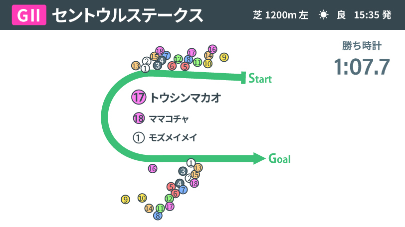 【セントウルS回顧】課題を克服したトウシンマカオ　充実一途でGⅠ制覇に向けチャンス到来