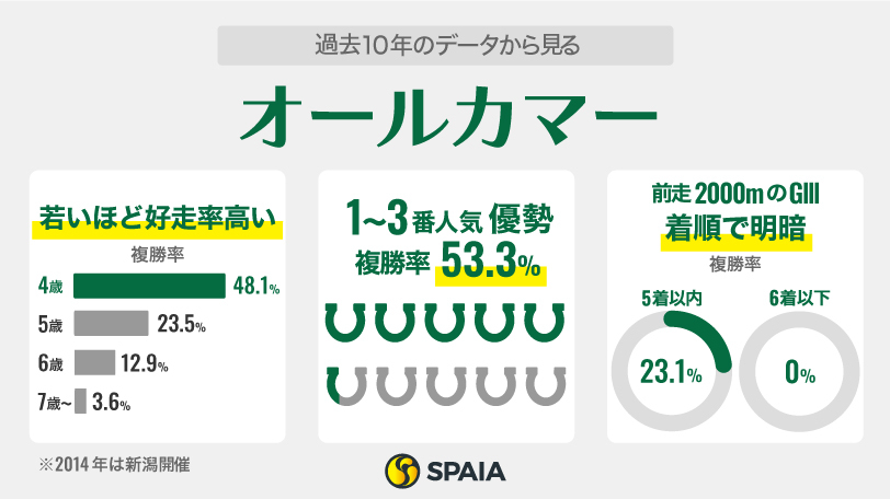 【オールカマー】5番人気以内、4歳馬が好データ　レーベンスティール、サリエラが有力