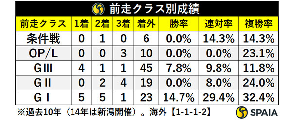前走クラス別成績,ⒸSPAIA