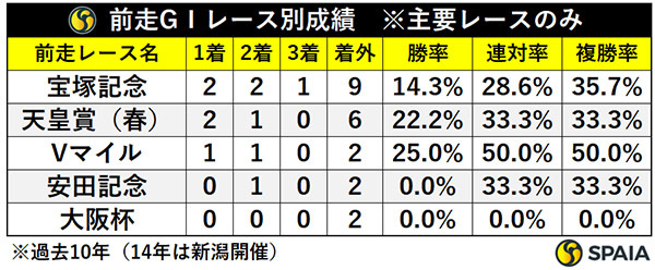 前走GⅠ・レース別成績,ⒸSPAIA