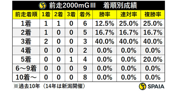 前走2000mGⅢ・着順別成績,ⒸSPAIA