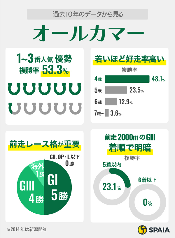 過去10年のデータから見るオールカマー,ⒸSPAIA