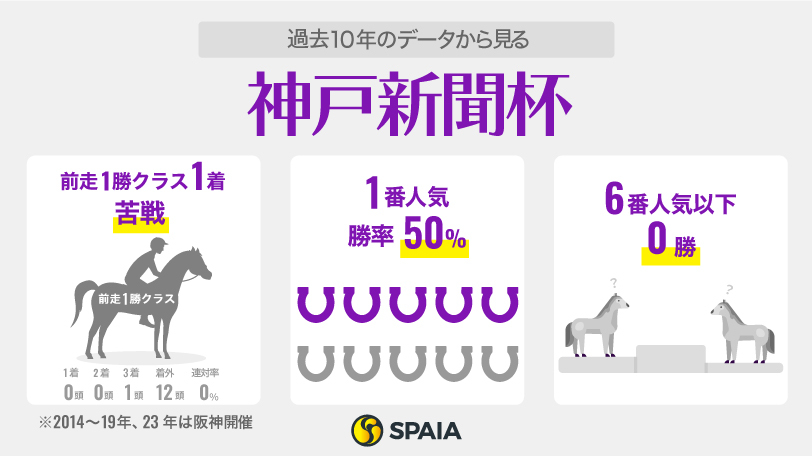 過去10年のデータから見る神戸新聞杯,ⒸSPAIA