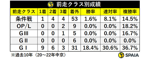 前走クラス別成績,ⒸSPAIA