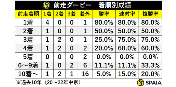 前走ダービー・着順別成績,ⒸSPAIA
