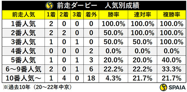 前走ダービー・人気別成績,ⒸSPAIA