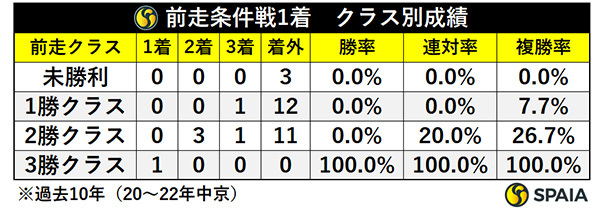 前走条件戦1着・クラス別成績,ⒸSPAIA