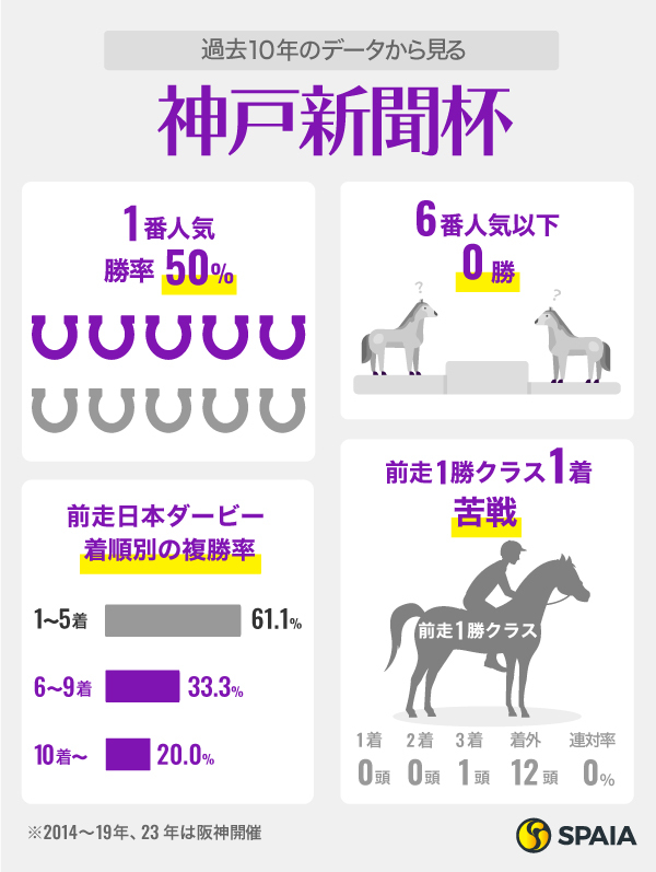 過去10年のデータから見る神戸新聞杯,ⒸSPAIA