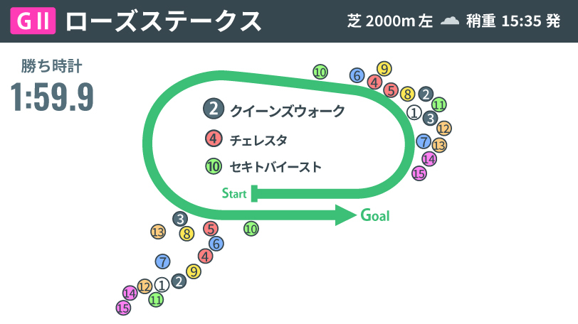 【ローズS回顧】トライアルらしい流れでクイーンズウォーク、レガレイラに明暗　両頭、次走は仕上げがカギに