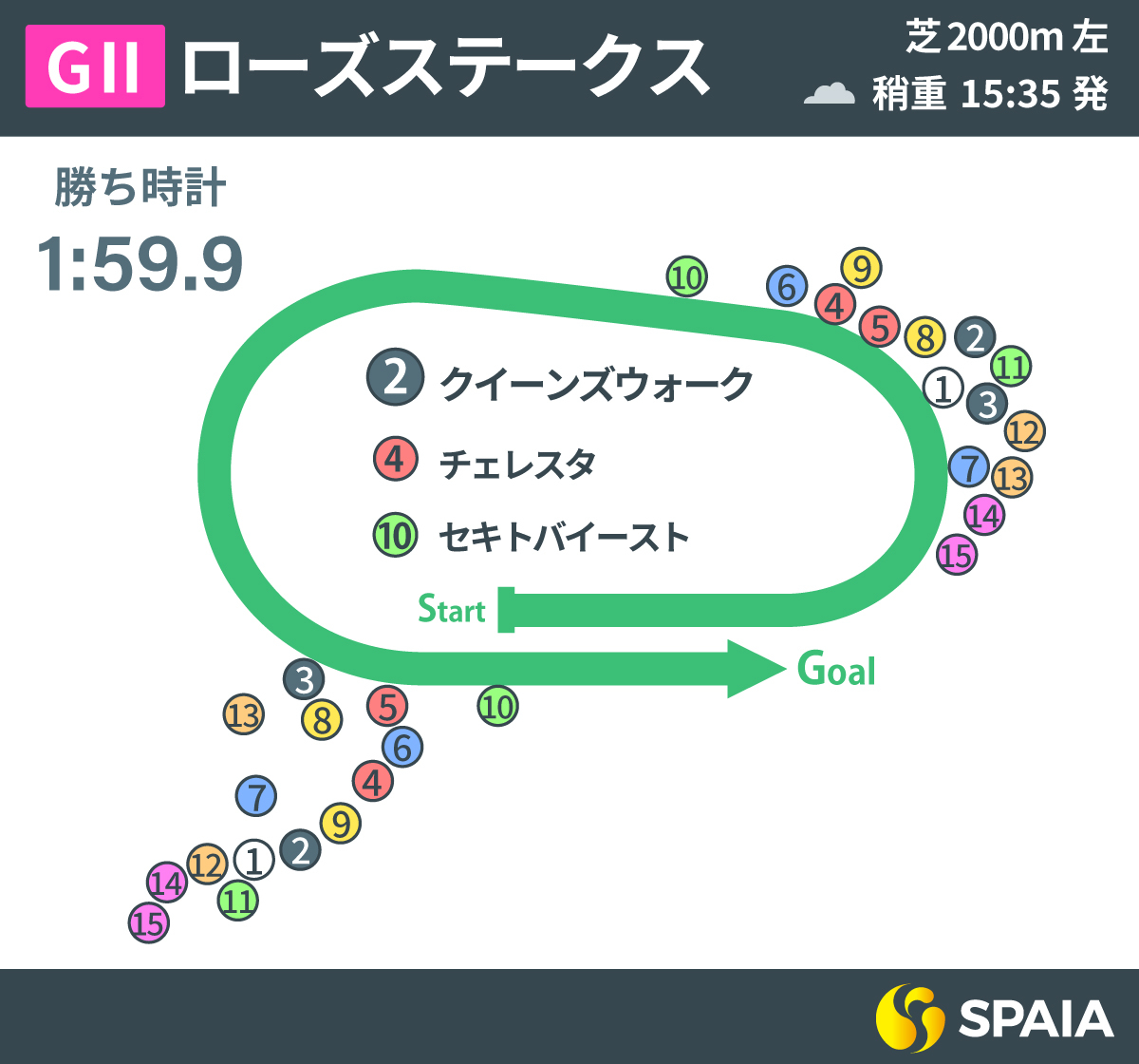 2024年ローズS、レース回顧,ⒸSPAIA