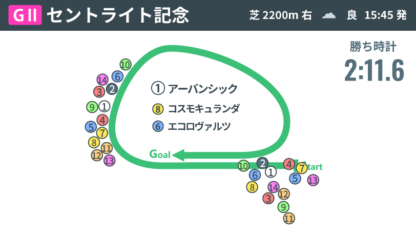 【セントライト記念回顧】進化遂げたアーバンシックの完璧な立ち回り　ルメール騎手の戦略も冴えわたる