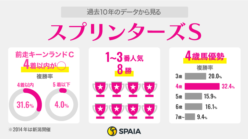 【スプリンターズS】セントウルS組は「着順」で明暗　連覇へ向け復調ムードのママコチャが最有力