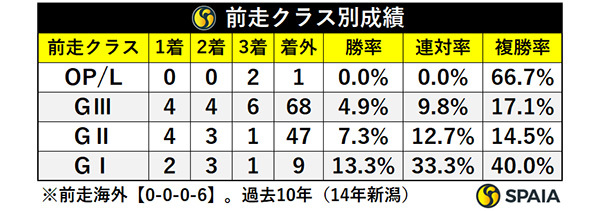 前走クラス別成績,ⒸSPAIA