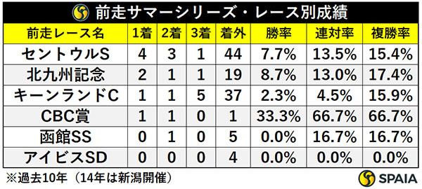 前走サマーシリーズ・レース別成績,ⒸSPAIA