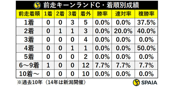 前走キーンランドC・着順別成績,ⒸSPAIA