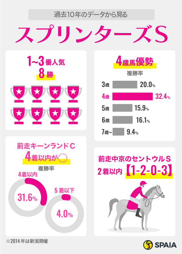 過去10年のデータから見るスプリンターズS,ⒸSPAIA