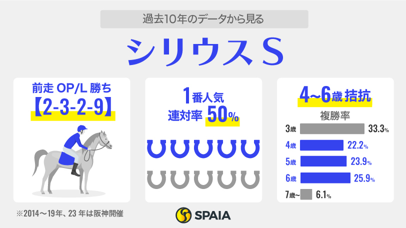 過去10年のデータから見るシリウスステークス,ⒸSPAIA