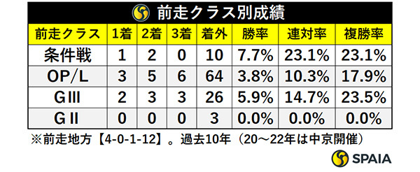 前走クラス別成績,ⒸSPAIA