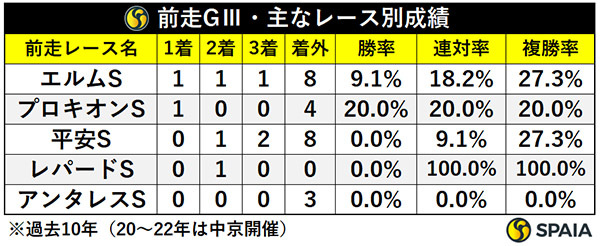 前走GⅢ・レース別成績,ⒸSPAIA