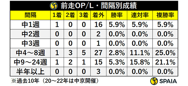 前走OP/L・間隔別成績,ⒸSPAIA