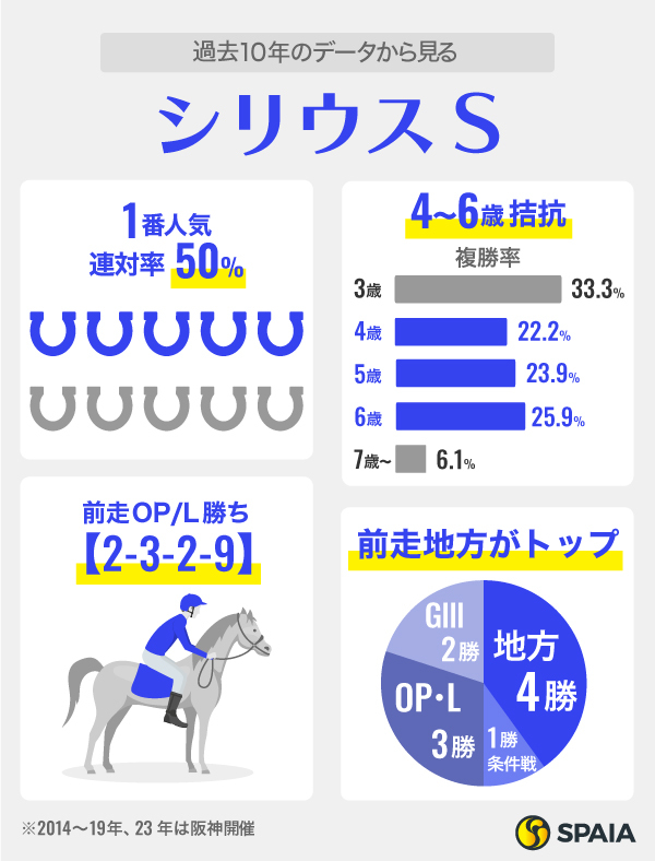 過去10年のデータから見るシリウスS,ⒸSPAIA