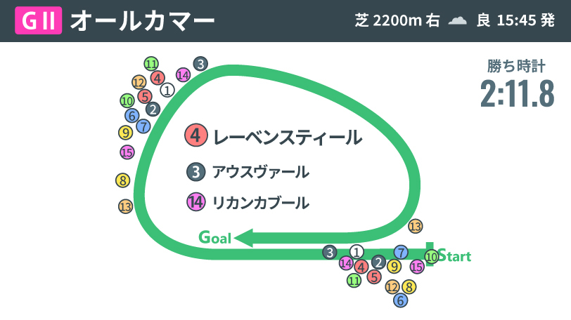 2024年オールカマー、レース結果,ⒸSPAIA