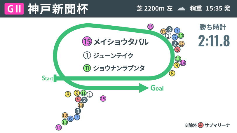 【神戸新聞杯回顧】タフな流れのマイペース決めこんだメイショウタバル　父ゴールドシップを想起させる、魅力と狂気