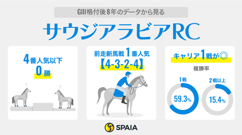 GⅢ格付け後8年のデータから見るサウジアラビアRC,ⒸSPAIA