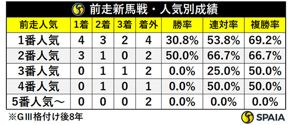 前走新馬戦・人気別成績,ⒸSPAIA