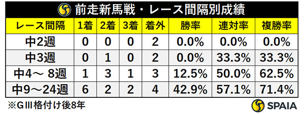 前走新馬戦・レース間隔別成績,ⒸSPAIA