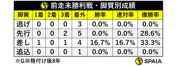 前走未勝利戦・脚質別成績,ⒸSPAIA