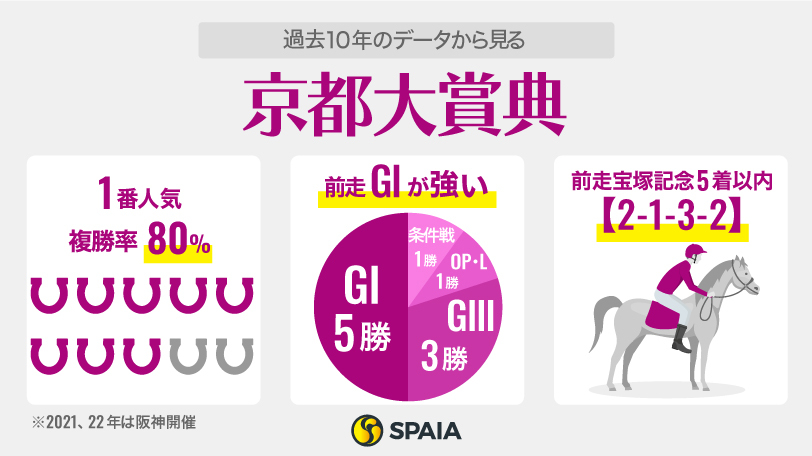 過去10年のデータから見る京都大賞典,ⒸSPAIA