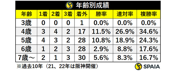 年齢別成績,ⒸSPAIA