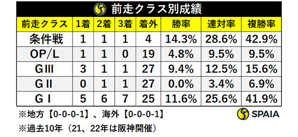 前走クラス別成績,ⒸSPAIA