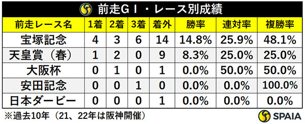 前走GⅠ・レース別成績,ⒸSPAIA