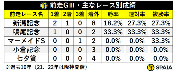 前走GⅢ・レース別成績,ⒸSPAIA