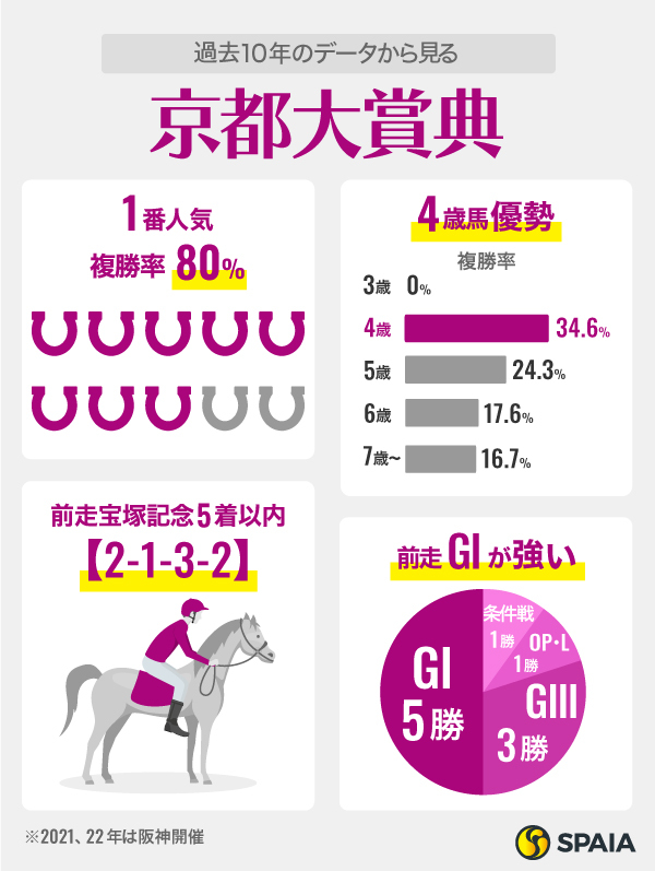 過去10年のデータから見る京都大賞典,ⒸSPAIA