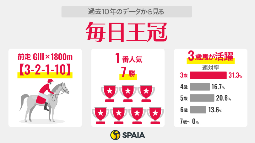 【毎日王冠】近5年4勝の「3歳馬」が優勢　好相性のダービー組、シックスペンスに再上昇の可能性