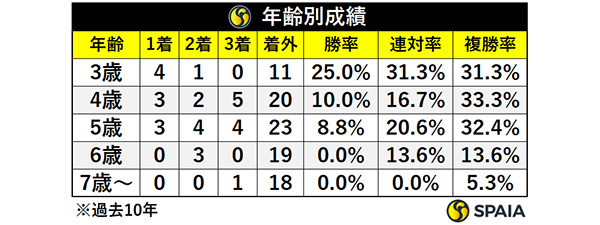 年齢別成績,ⒸSPAIA