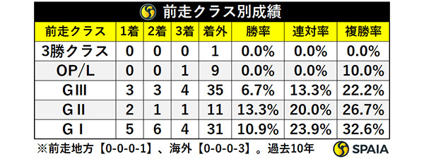 前走クラス別成績,ⒸSPAIA