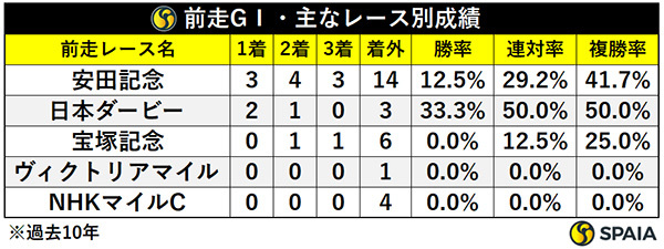 前走GⅠ・主なレース別成績,ⒸSPAIA