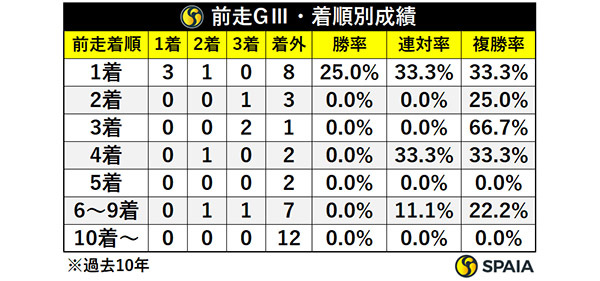 前走GⅢ・着順別成績,ⒸSPAIA